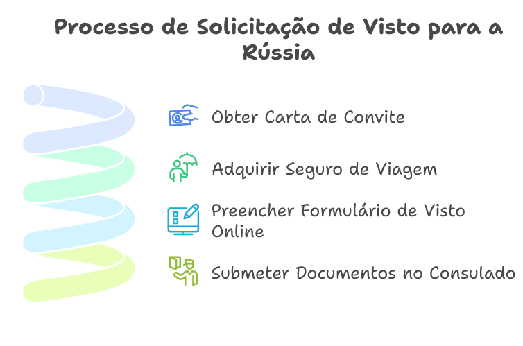 Fluxograma do processo de solicitação de visto para a Rússia